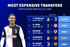 30岁以上球员转会费榜:C罗33岁1.17亿欧居首 凯恩内马尔分列二三
